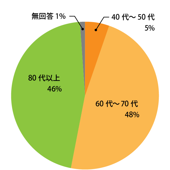 グラフ　Q1ご年齢についてお尋ねします